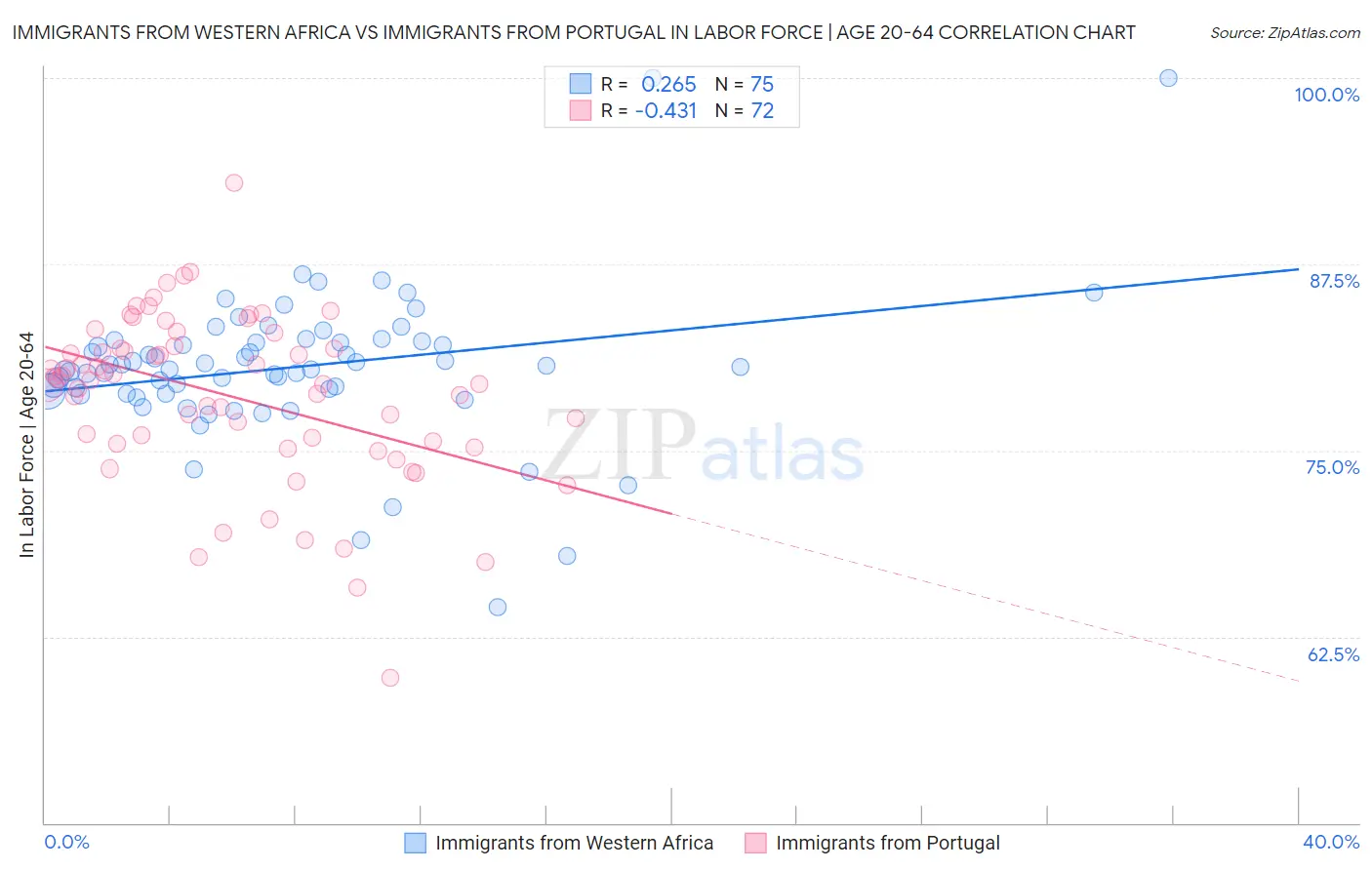 Immigrants from Western Africa vs Immigrants from Portugal In Labor Force | Age 20-64