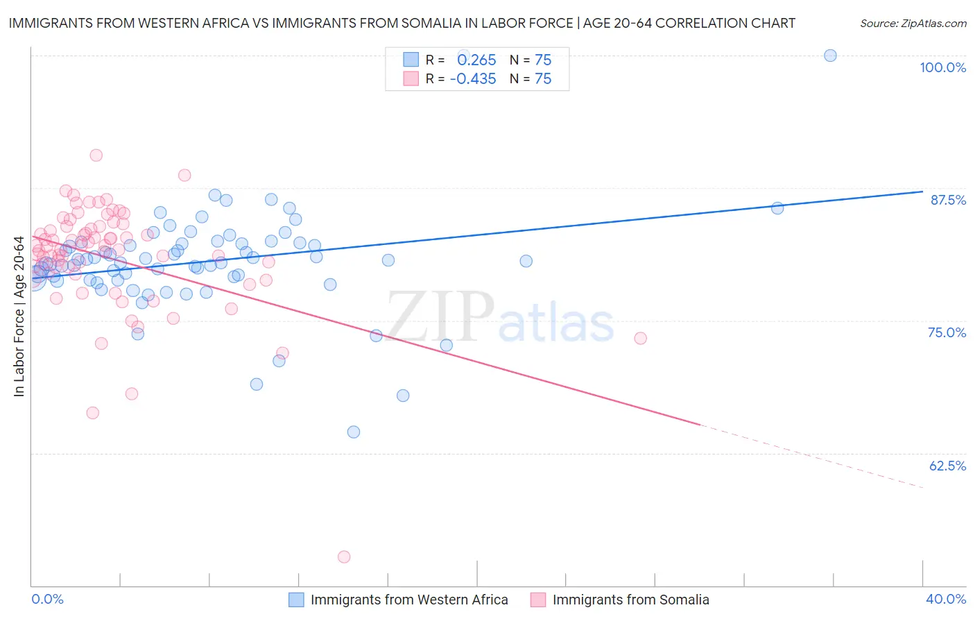 Immigrants from Western Africa vs Immigrants from Somalia In Labor Force | Age 20-64