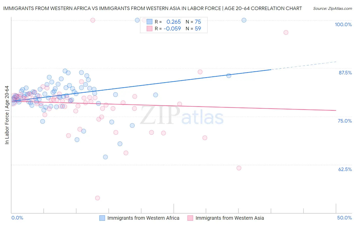 Immigrants from Western Africa vs Immigrants from Western Asia In Labor Force | Age 20-64