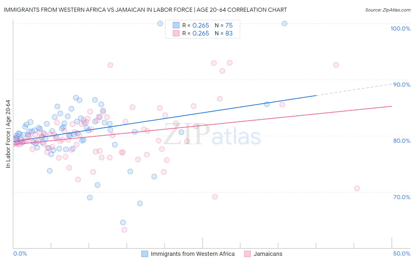 Immigrants from Western Africa vs Jamaican In Labor Force | Age 20-64