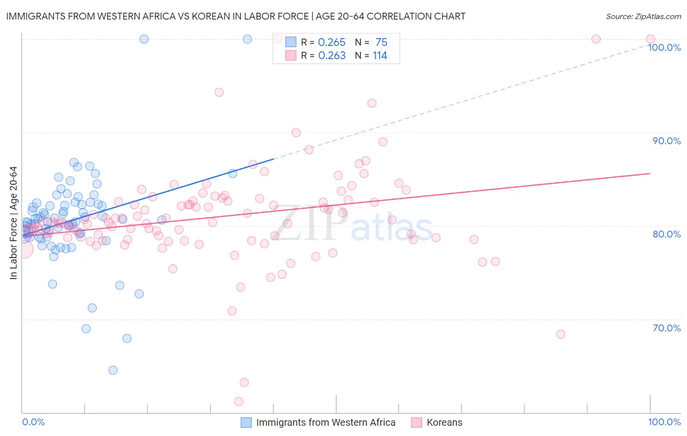 Immigrants from Western Africa vs Korean In Labor Force | Age 20-64