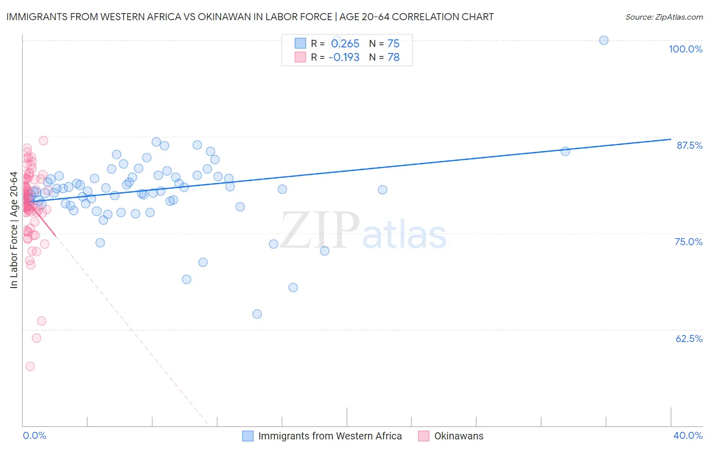 Immigrants from Western Africa vs Okinawan In Labor Force | Age 20-64