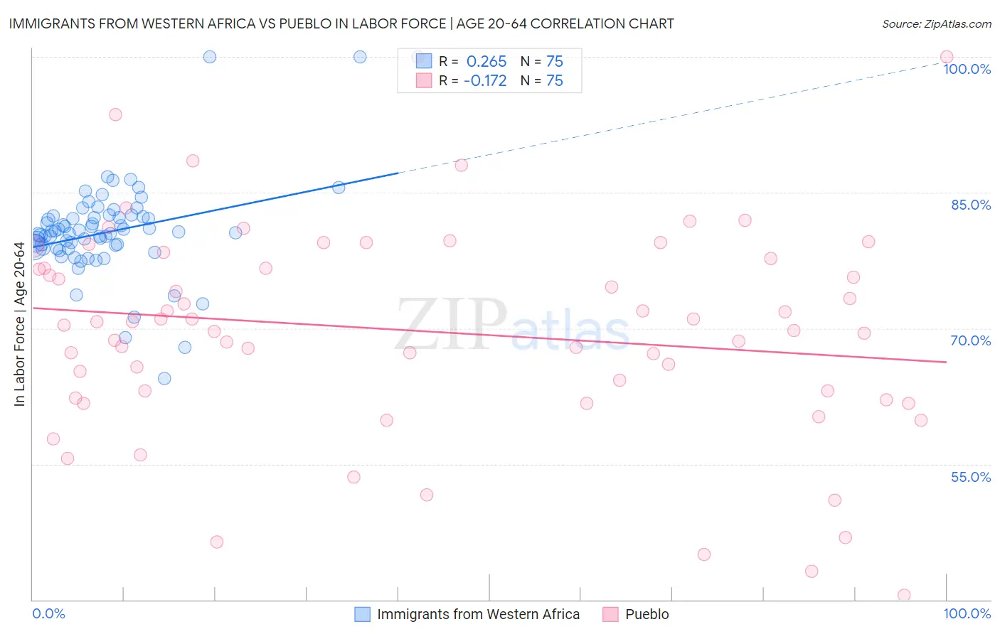 Immigrants from Western Africa vs Pueblo In Labor Force | Age 20-64