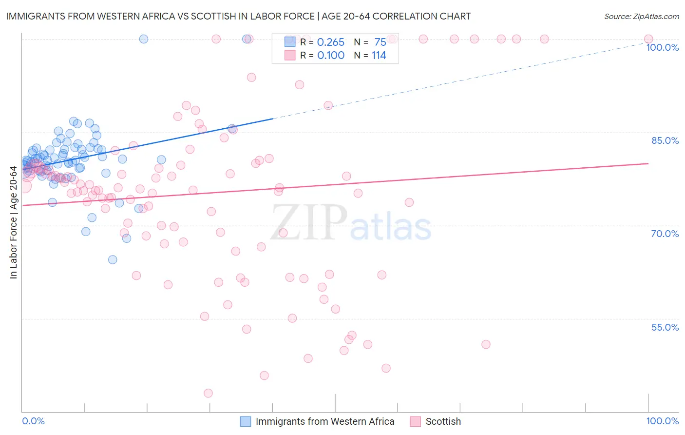 Immigrants from Western Africa vs Scottish In Labor Force | Age 20-64