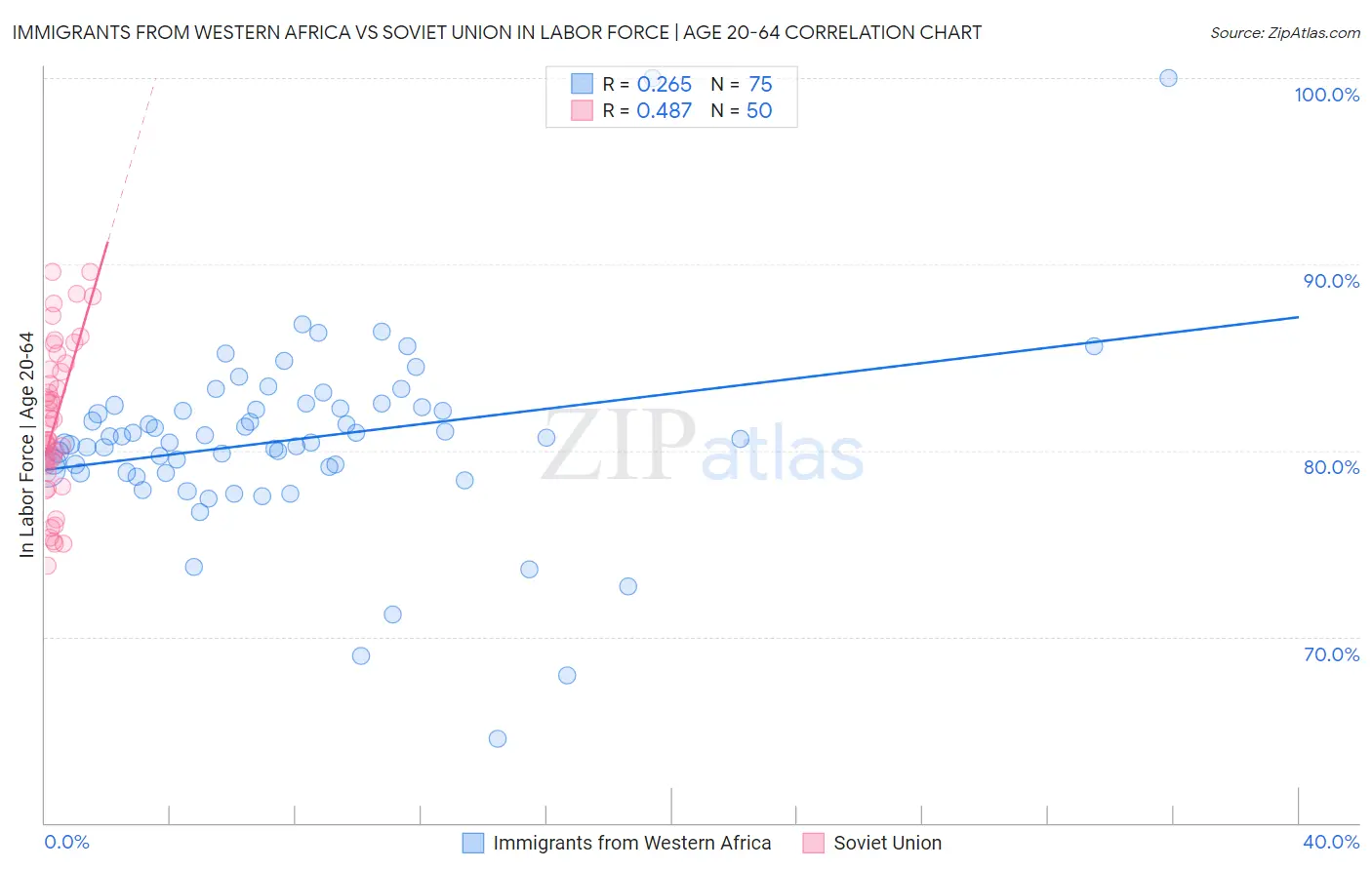 Immigrants from Western Africa vs Soviet Union In Labor Force | Age 20-64