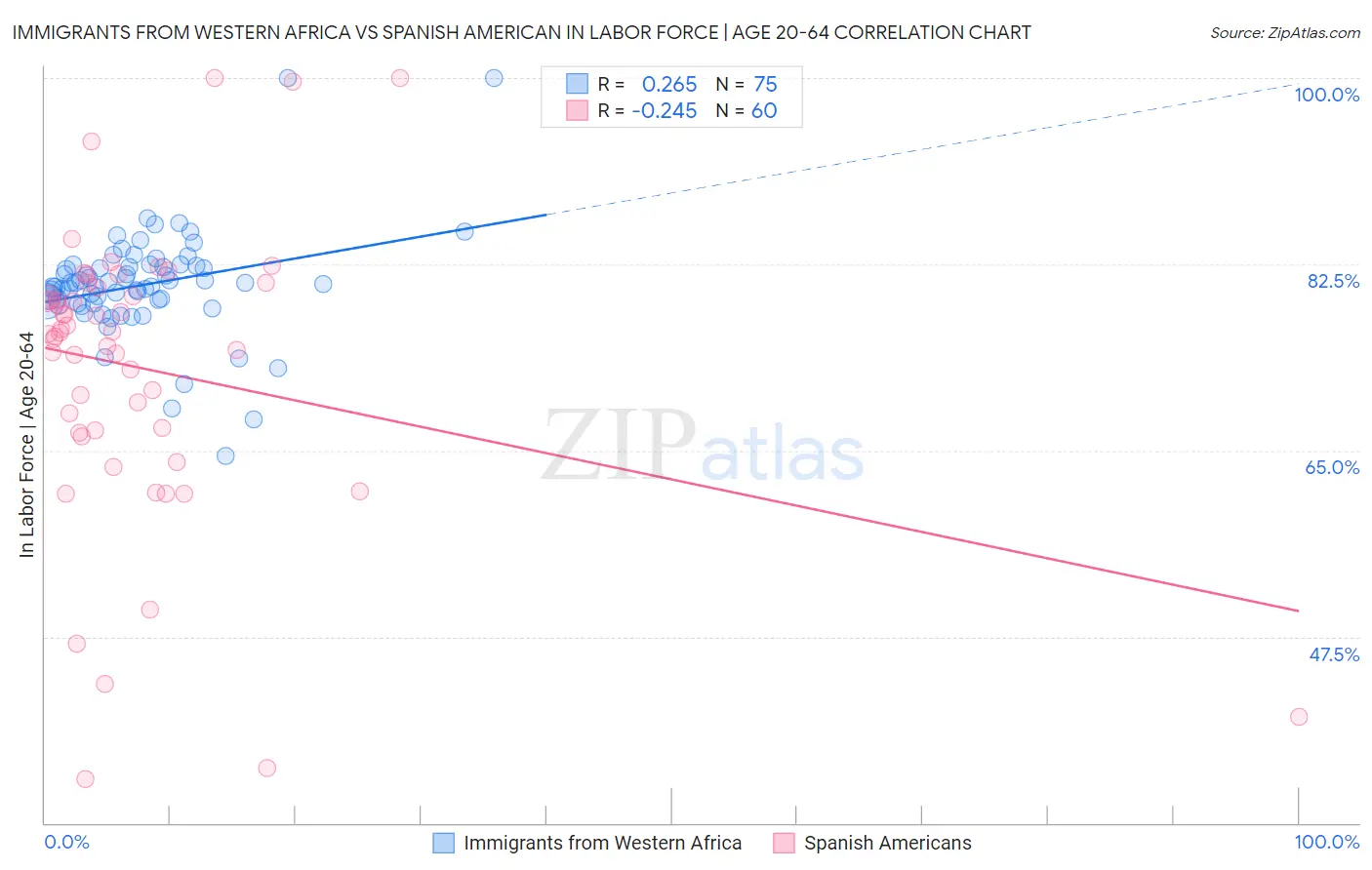 Immigrants from Western Africa vs Spanish American In Labor Force | Age 20-64