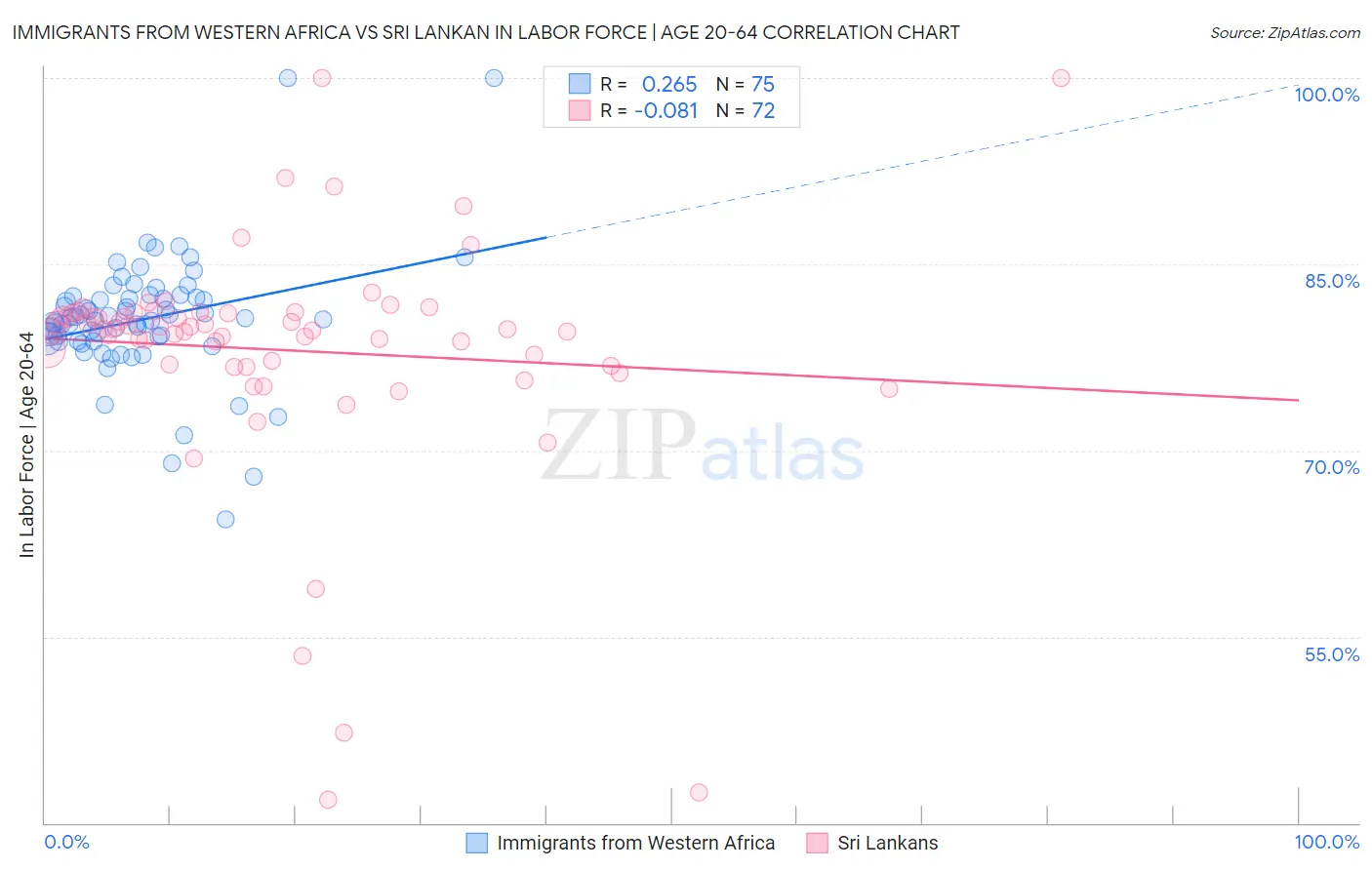 Immigrants from Western Africa vs Sri Lankan In Labor Force | Age 20-64