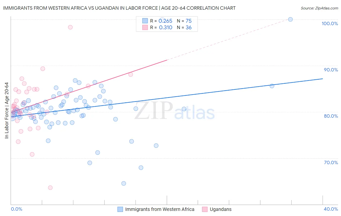 Immigrants from Western Africa vs Ugandan In Labor Force | Age 20-64