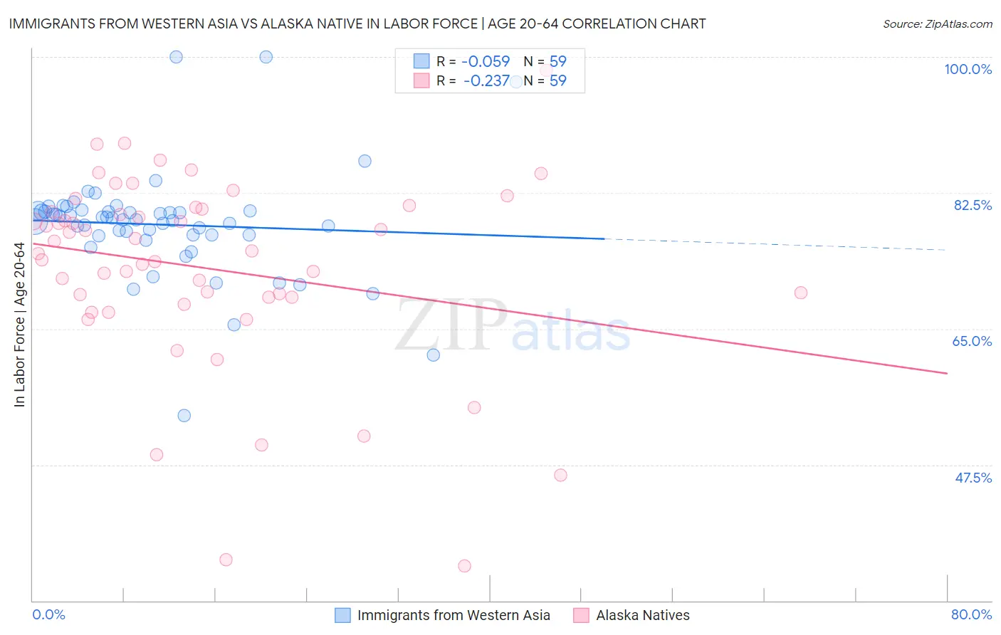 Immigrants from Western Asia vs Alaska Native In Labor Force | Age 20-64