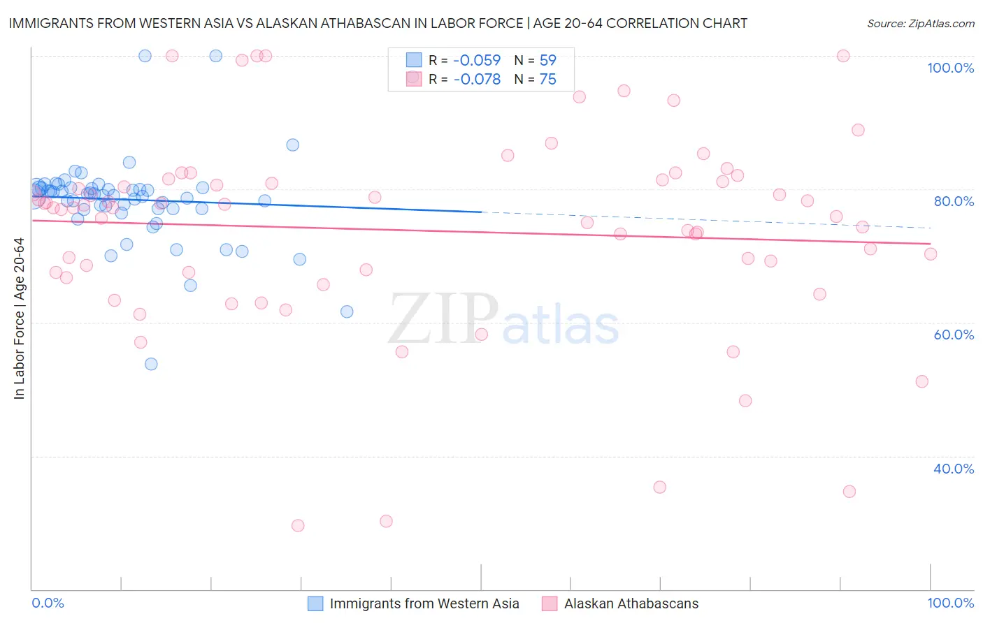 Immigrants from Western Asia vs Alaskan Athabascan In Labor Force | Age 20-64