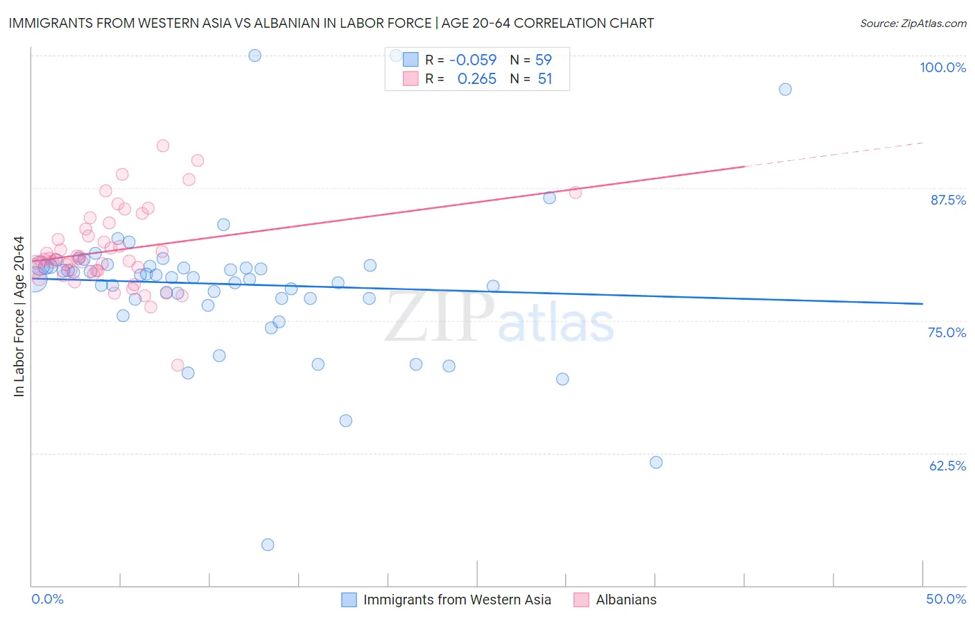 Immigrants from Western Asia vs Albanian In Labor Force | Age 20-64