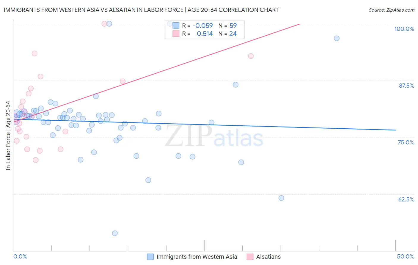 Immigrants from Western Asia vs Alsatian In Labor Force | Age 20-64