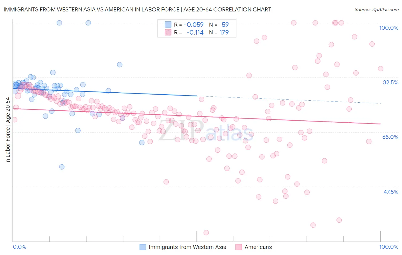 Immigrants from Western Asia vs American In Labor Force | Age 20-64