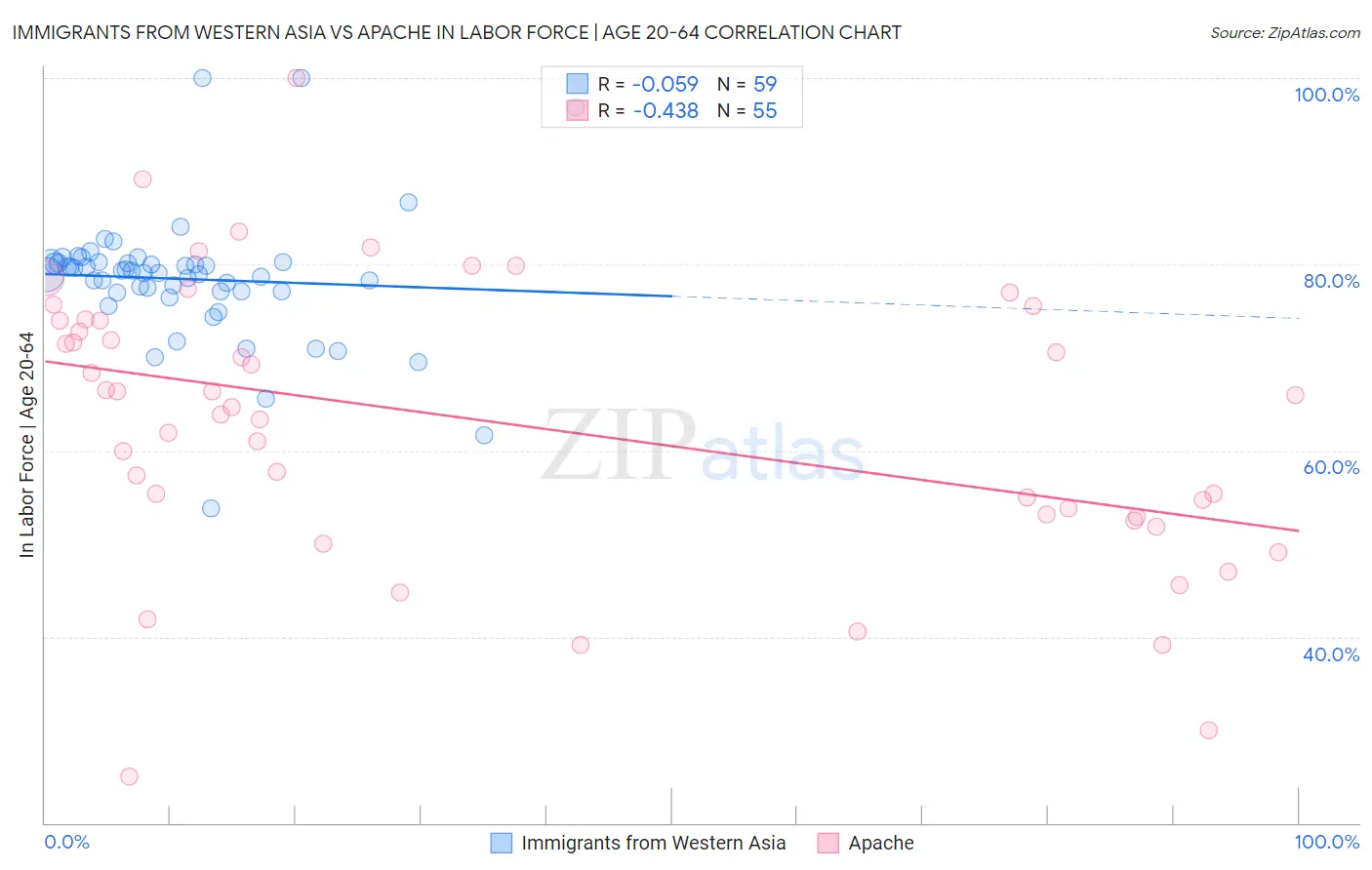 Immigrants from Western Asia vs Apache In Labor Force | Age 20-64