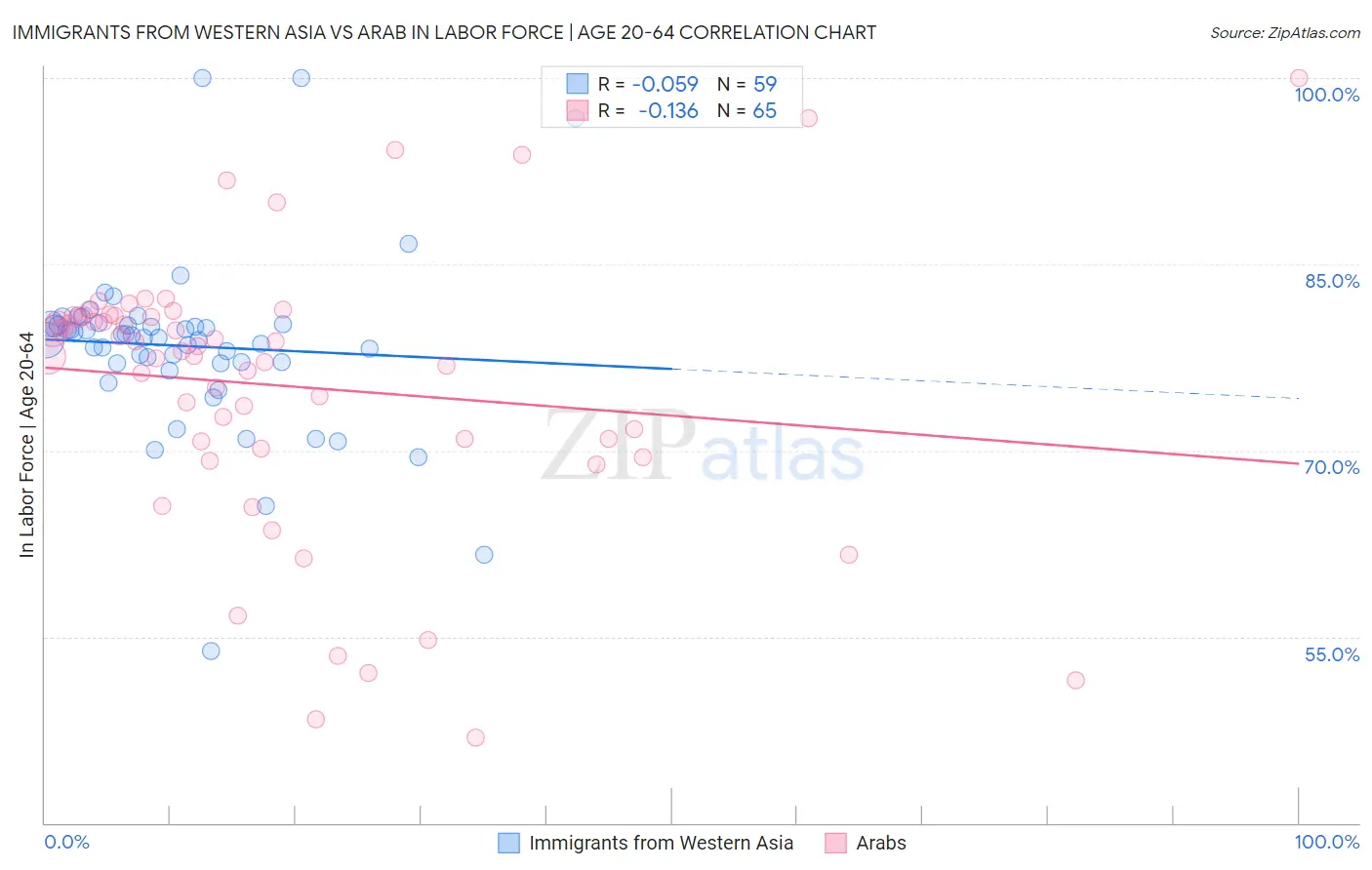 Immigrants from Western Asia vs Arab In Labor Force | Age 20-64