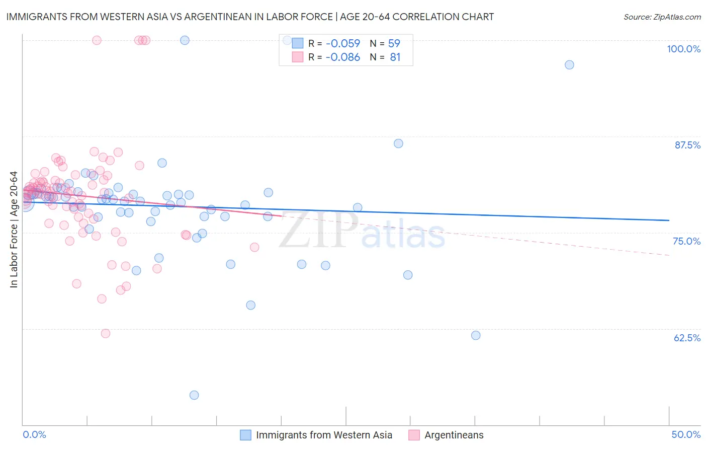 Immigrants from Western Asia vs Argentinean In Labor Force | Age 20-64