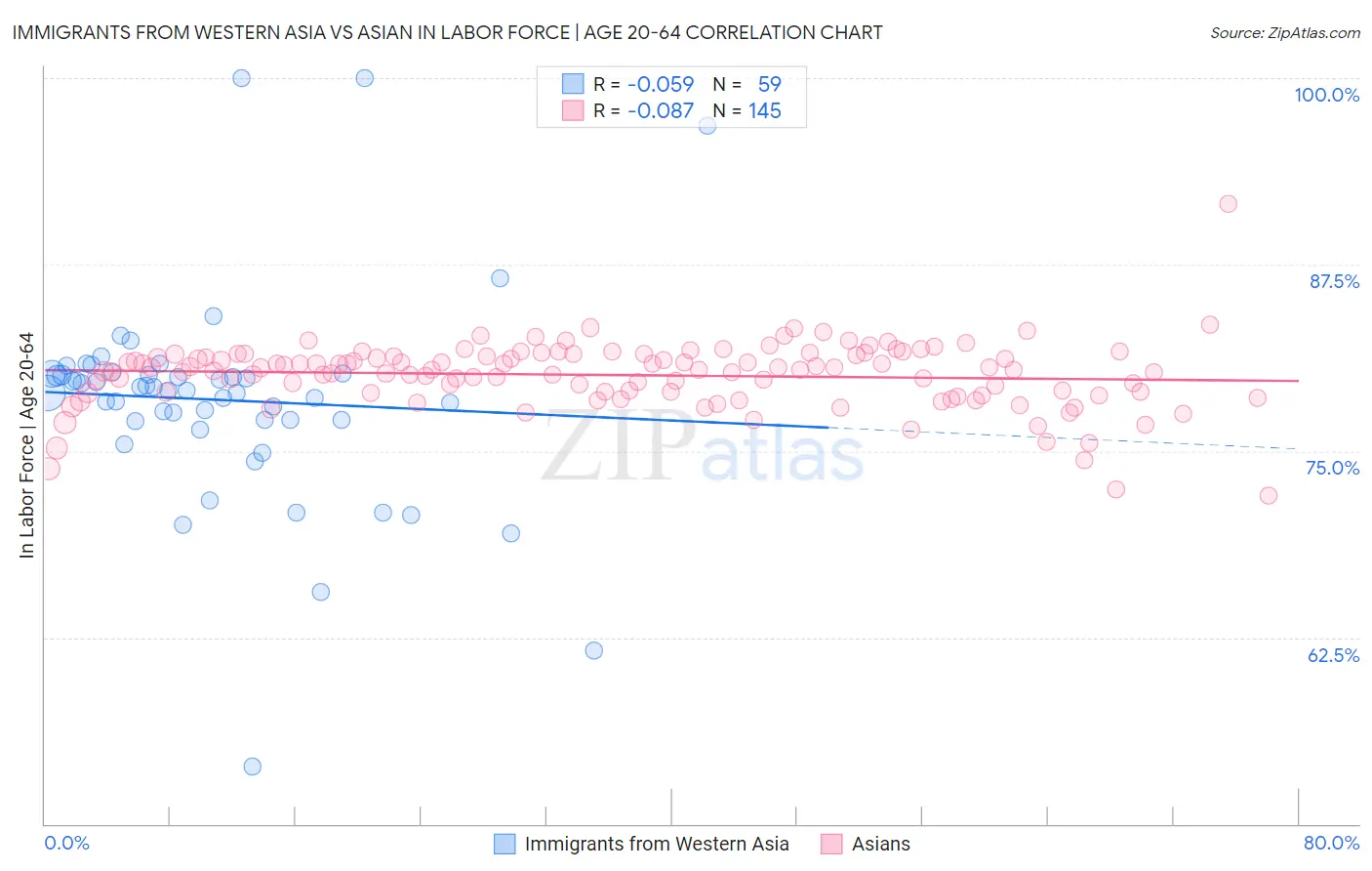 Immigrants from Western Asia vs Asian In Labor Force | Age 20-64