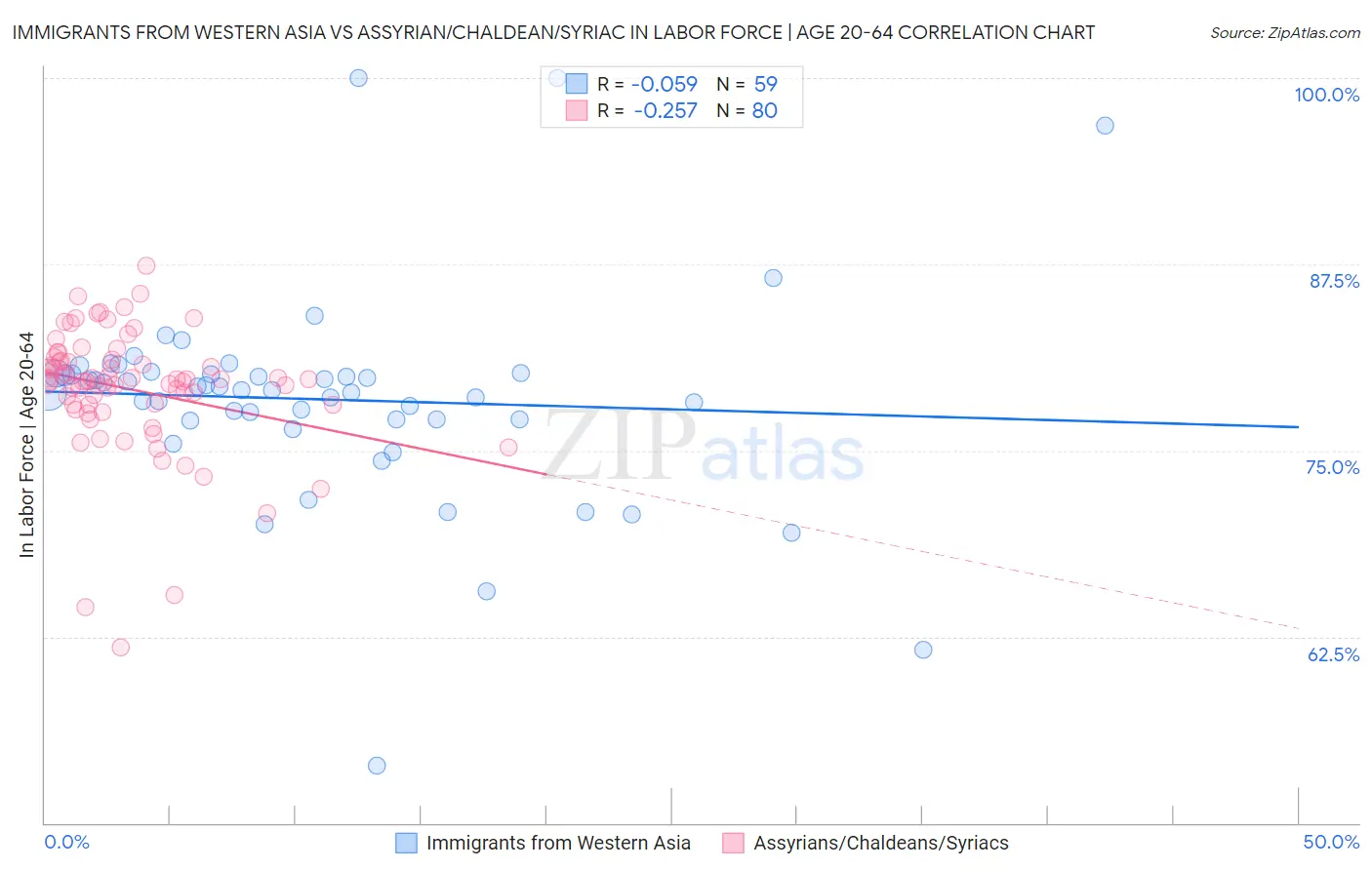 Immigrants from Western Asia vs Assyrian/Chaldean/Syriac In Labor Force | Age 20-64