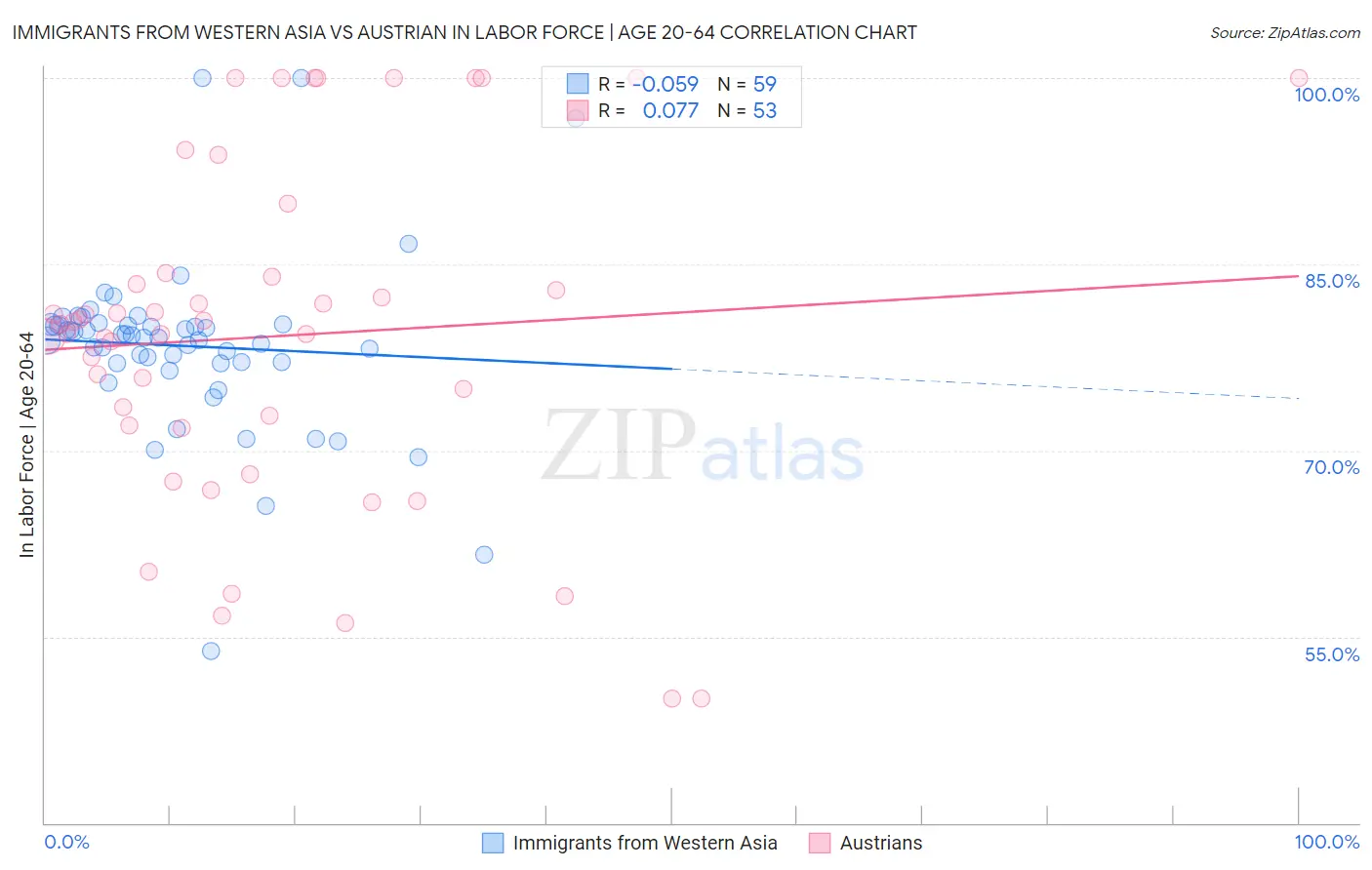 Immigrants from Western Asia vs Austrian In Labor Force | Age 20-64