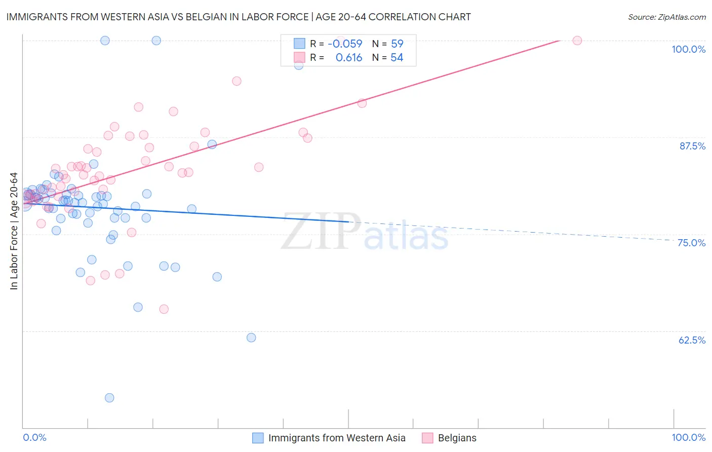 Immigrants from Western Asia vs Belgian In Labor Force | Age 20-64