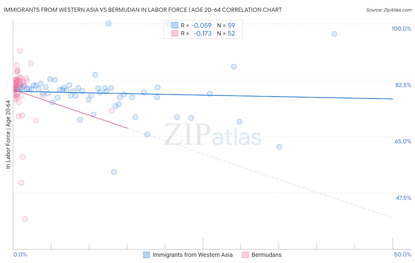 Immigrants from Western Asia vs Bermudan In Labor Force | Age 20-64