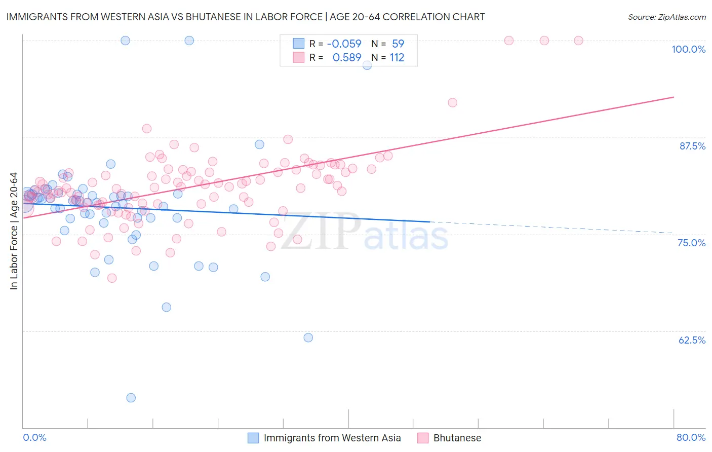 Immigrants from Western Asia vs Bhutanese In Labor Force | Age 20-64