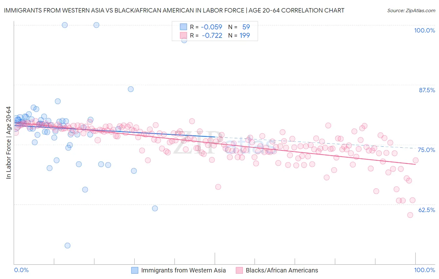 Immigrants from Western Asia vs Black/African American In Labor Force | Age 20-64