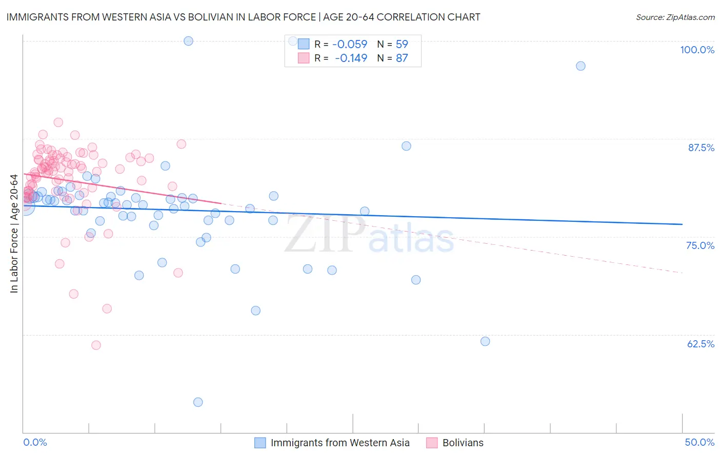 Immigrants from Western Asia vs Bolivian In Labor Force | Age 20-64