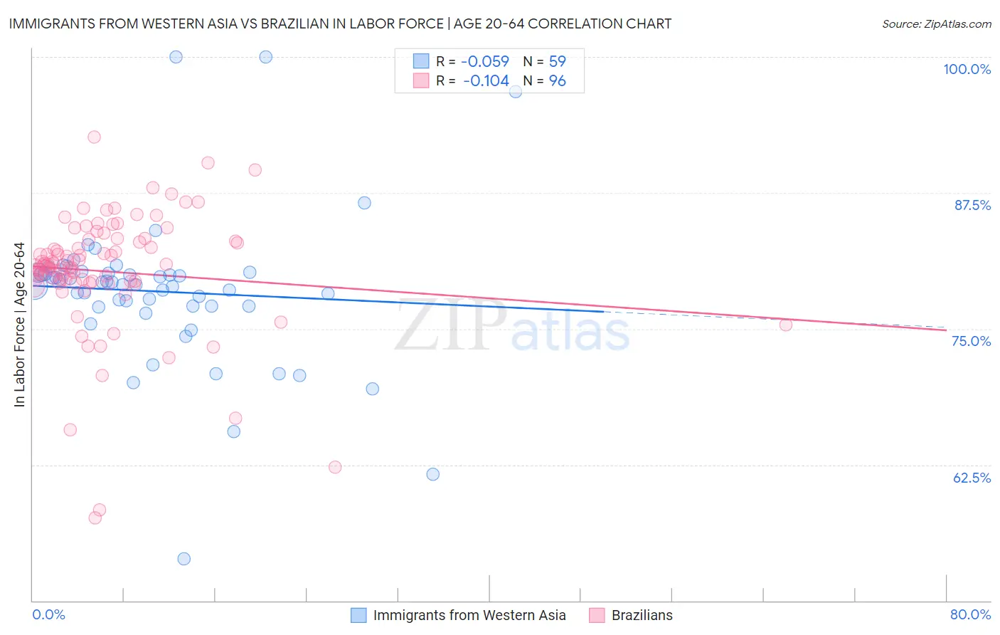 Immigrants from Western Asia vs Brazilian In Labor Force | Age 20-64