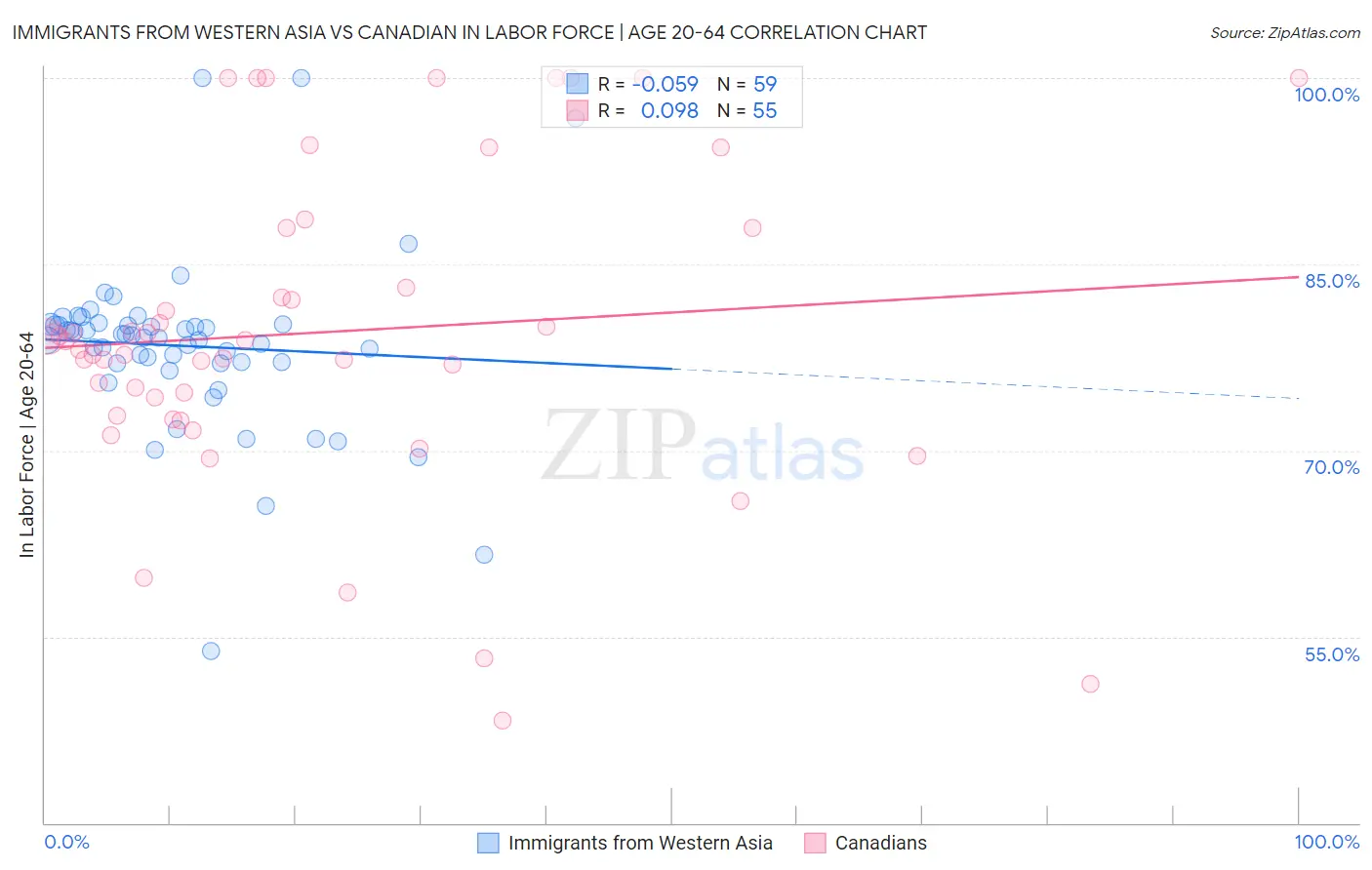 Immigrants from Western Asia vs Canadian In Labor Force | Age 20-64