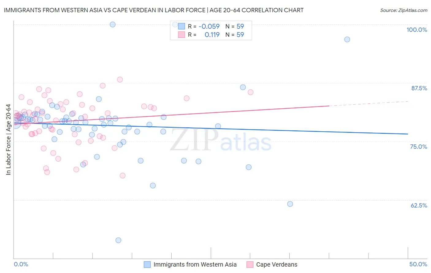 Immigrants from Western Asia vs Cape Verdean In Labor Force | Age 20-64