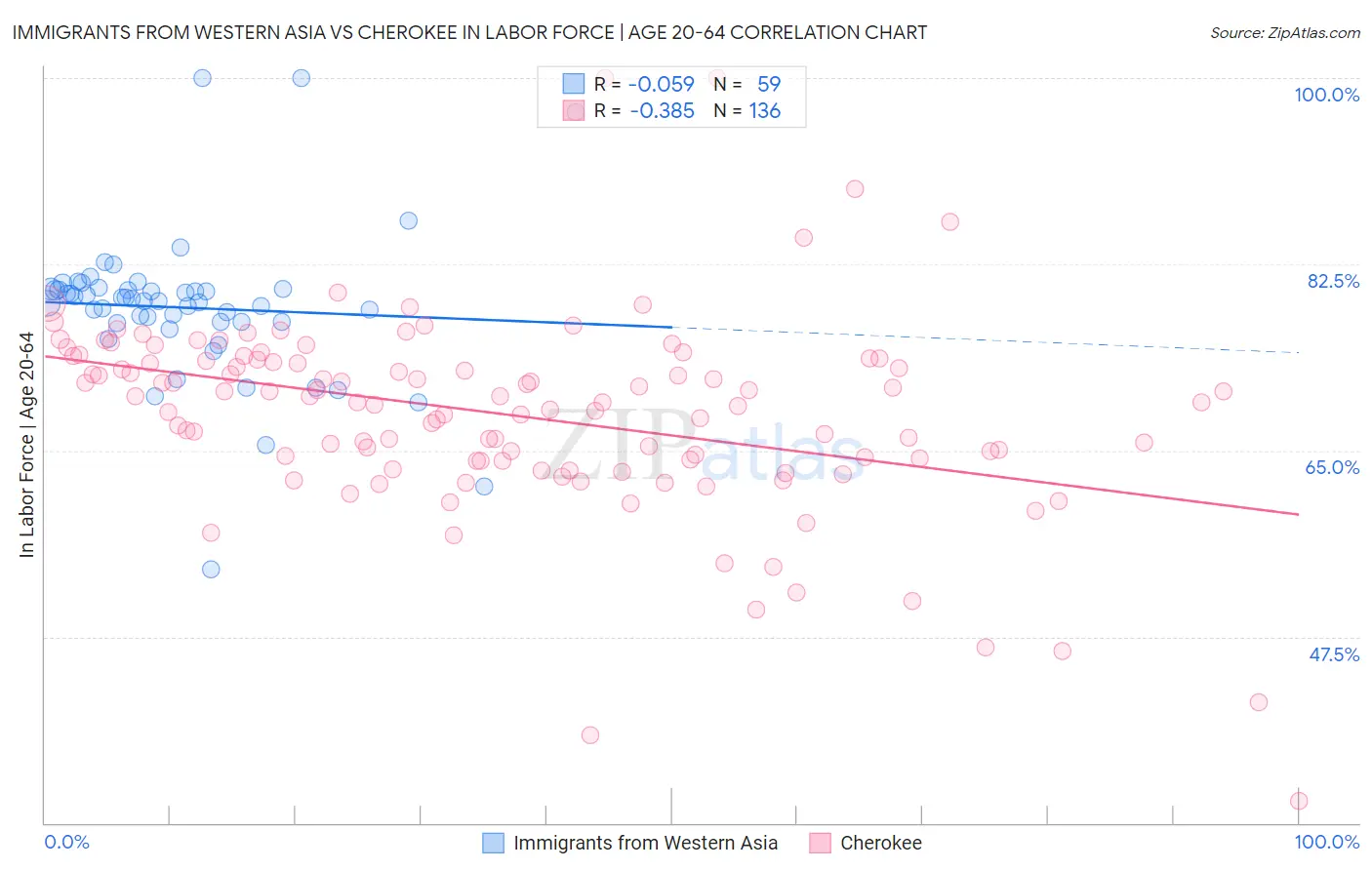 Immigrants from Western Asia vs Cherokee In Labor Force | Age 20-64