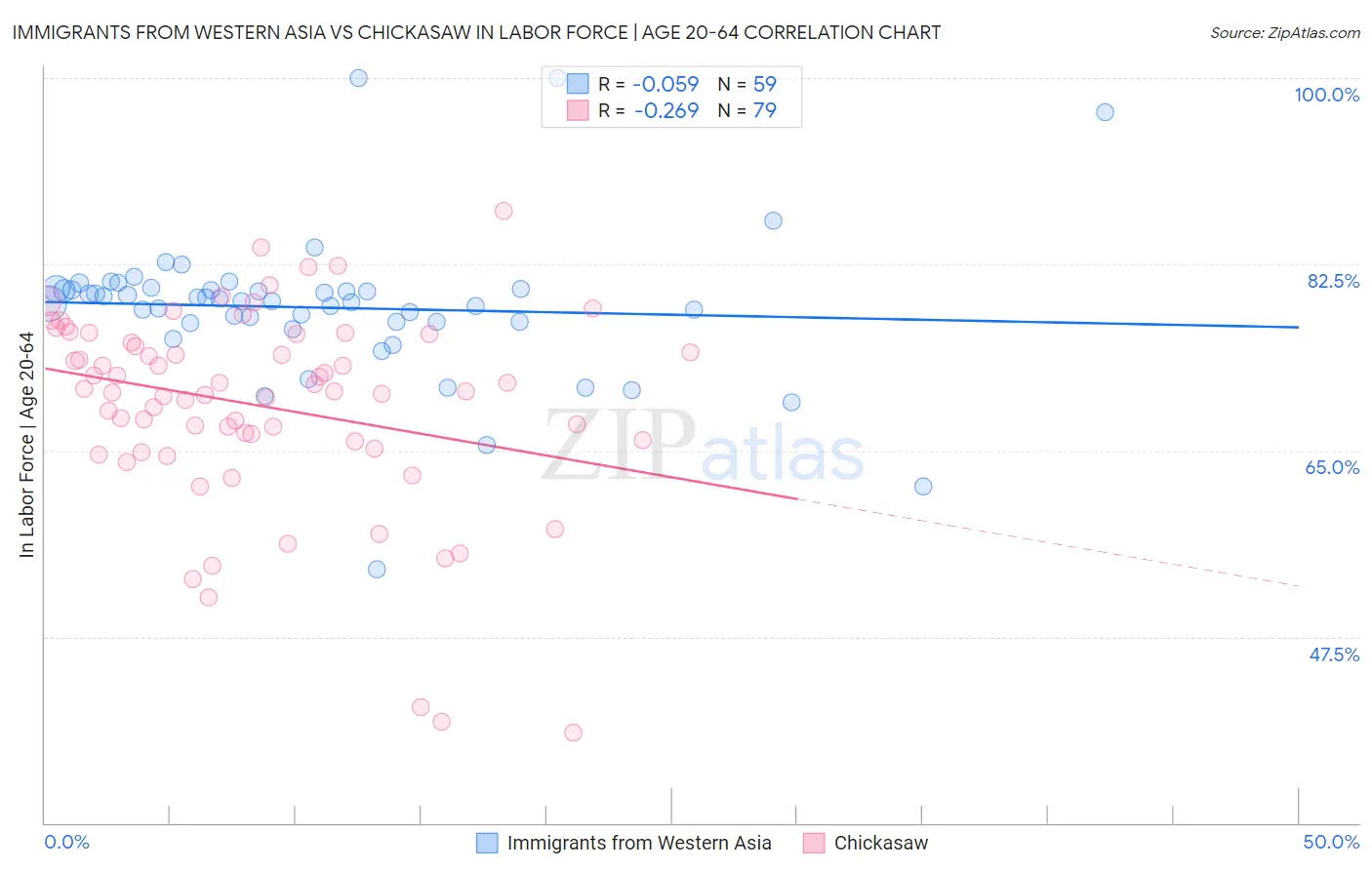 Immigrants from Western Asia vs Chickasaw In Labor Force | Age 20-64