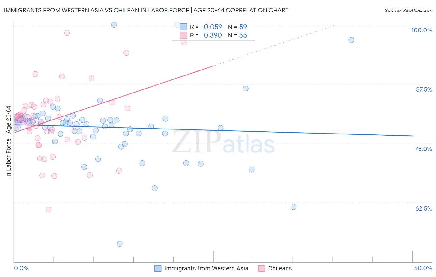 Immigrants from Western Asia vs Chilean In Labor Force | Age 20-64