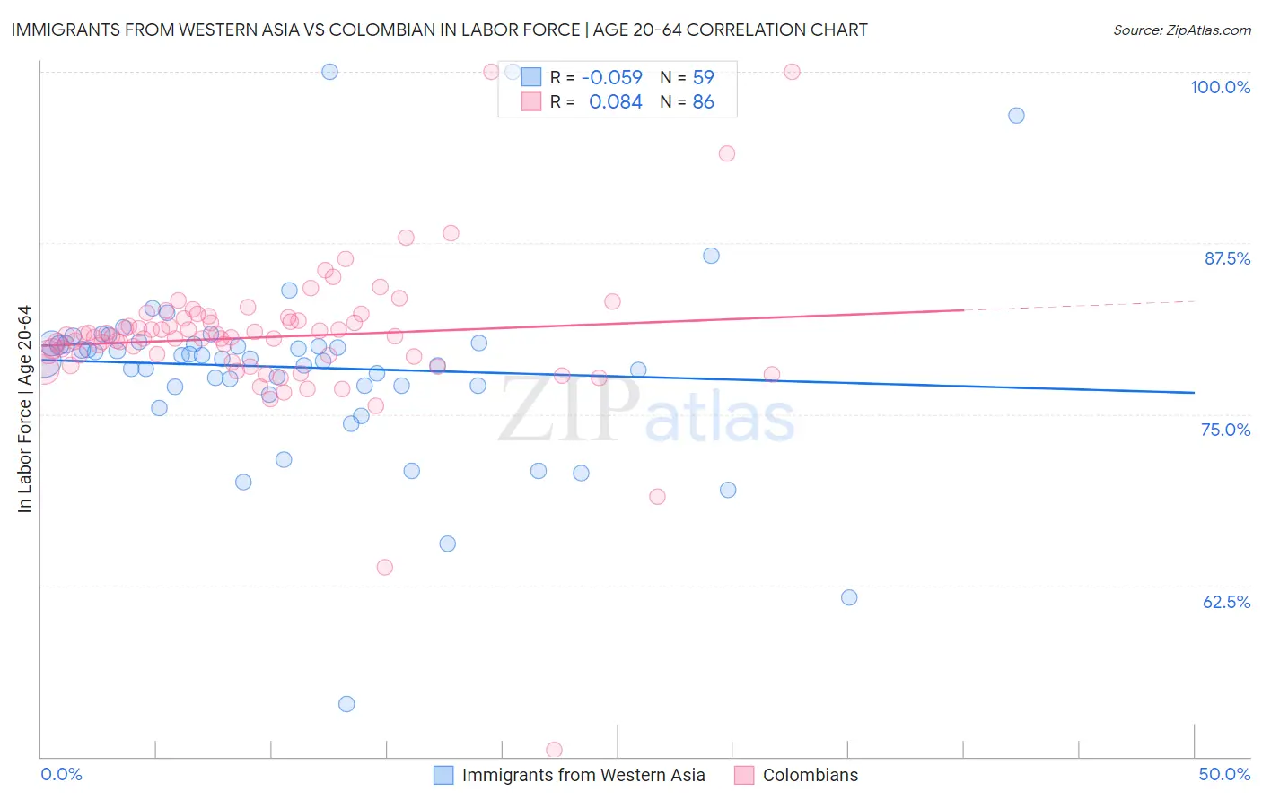 Immigrants from Western Asia vs Colombian In Labor Force | Age 20-64