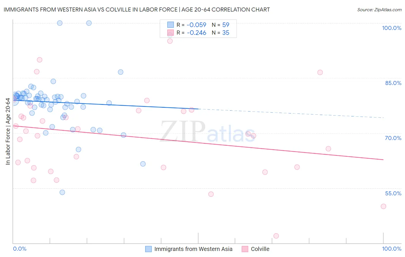 Immigrants from Western Asia vs Colville In Labor Force | Age 20-64