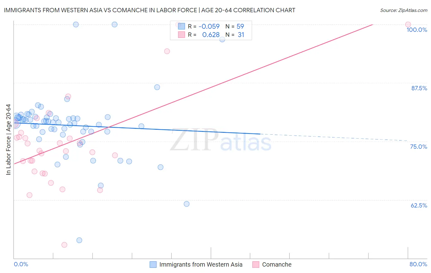 Immigrants from Western Asia vs Comanche In Labor Force | Age 20-64