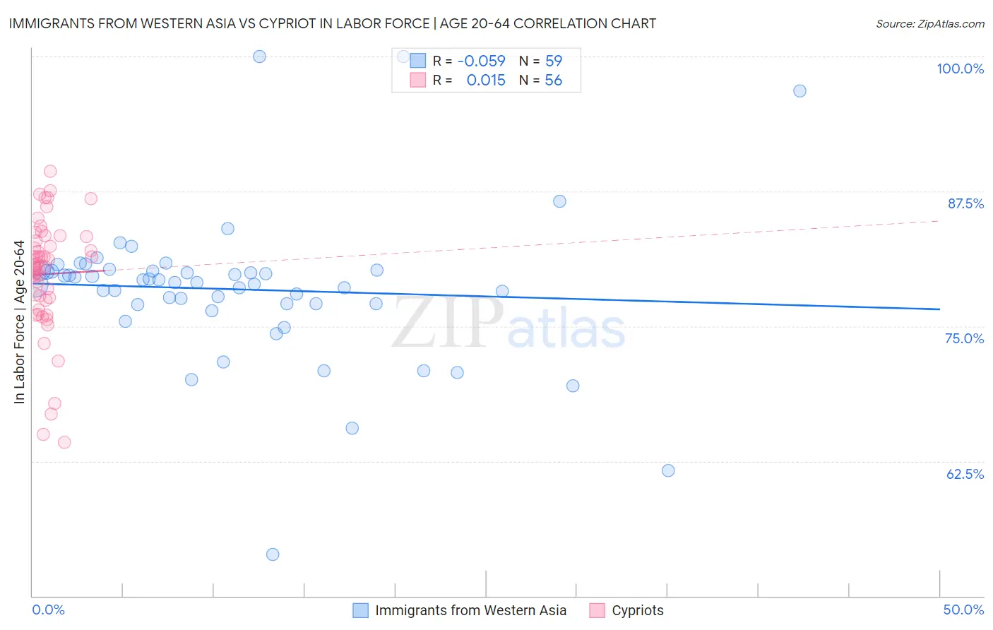 Immigrants from Western Asia vs Cypriot In Labor Force | Age 20-64