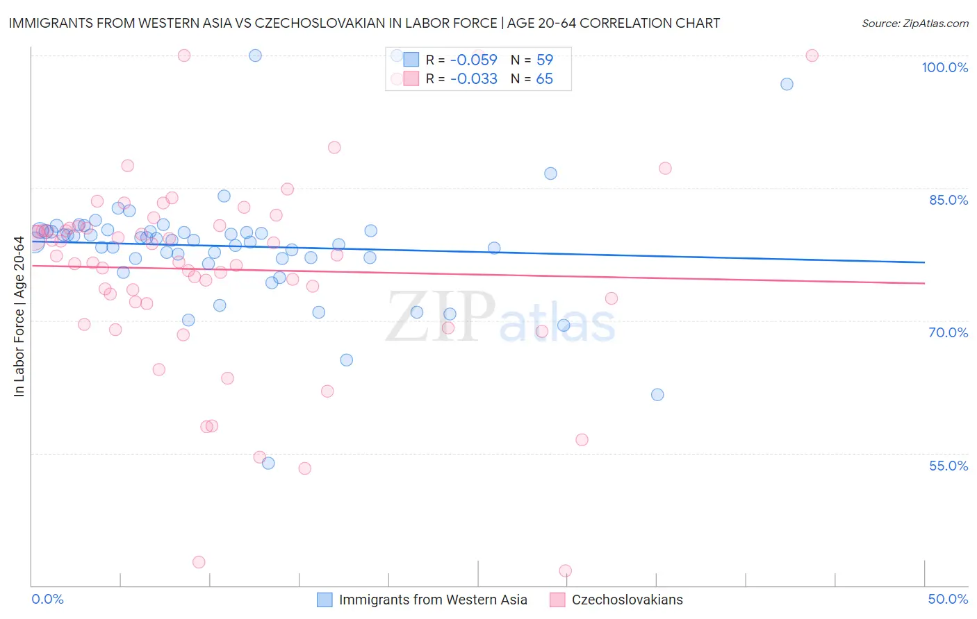 Immigrants from Western Asia vs Czechoslovakian In Labor Force | Age 20-64