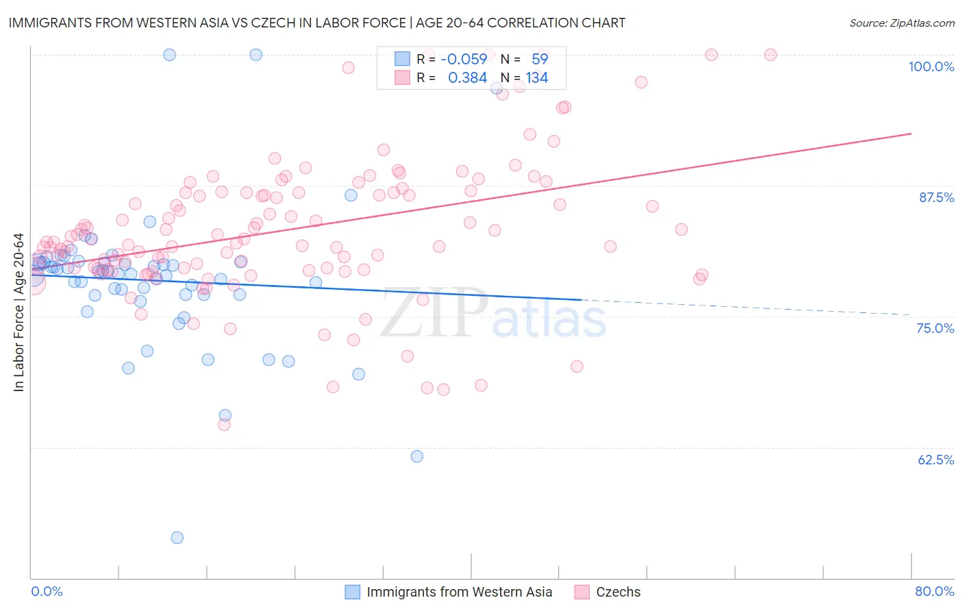 Immigrants from Western Asia vs Czech In Labor Force | Age 20-64