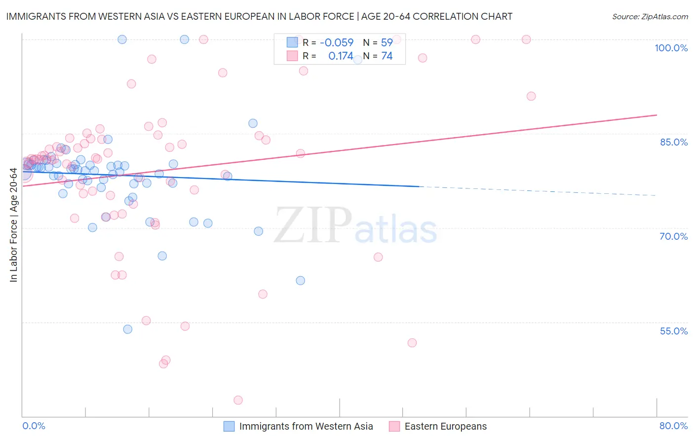 Immigrants from Western Asia vs Eastern European In Labor Force | Age 20-64