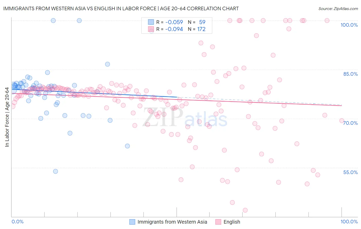 Immigrants from Western Asia vs English In Labor Force | Age 20-64