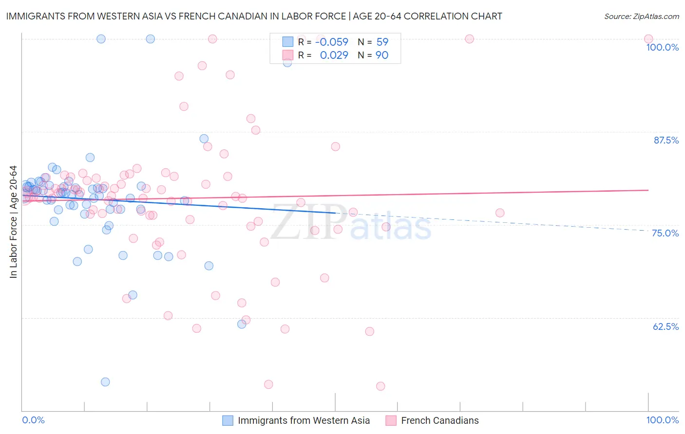 Immigrants from Western Asia vs French Canadian In Labor Force | Age 20-64