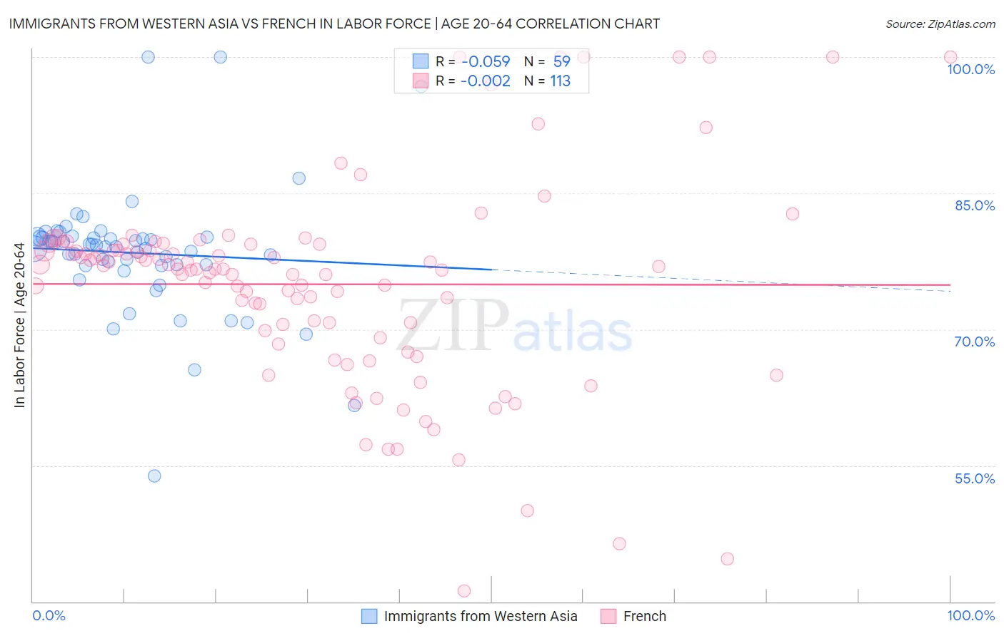 Immigrants from Western Asia vs French In Labor Force | Age 20-64