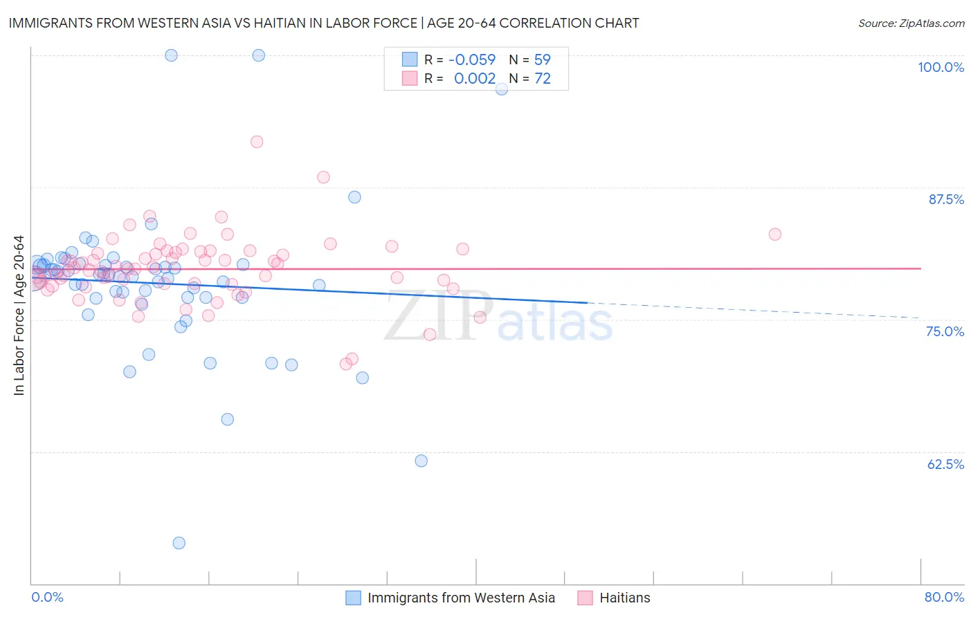 Immigrants from Western Asia vs Haitian In Labor Force | Age 20-64