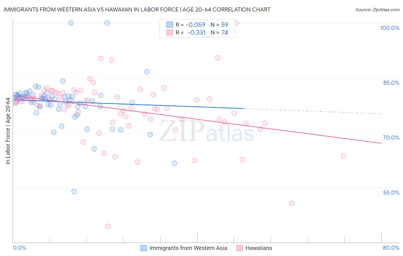 Immigrants from Western Asia vs Hawaiian In Labor Force | Age 20-64