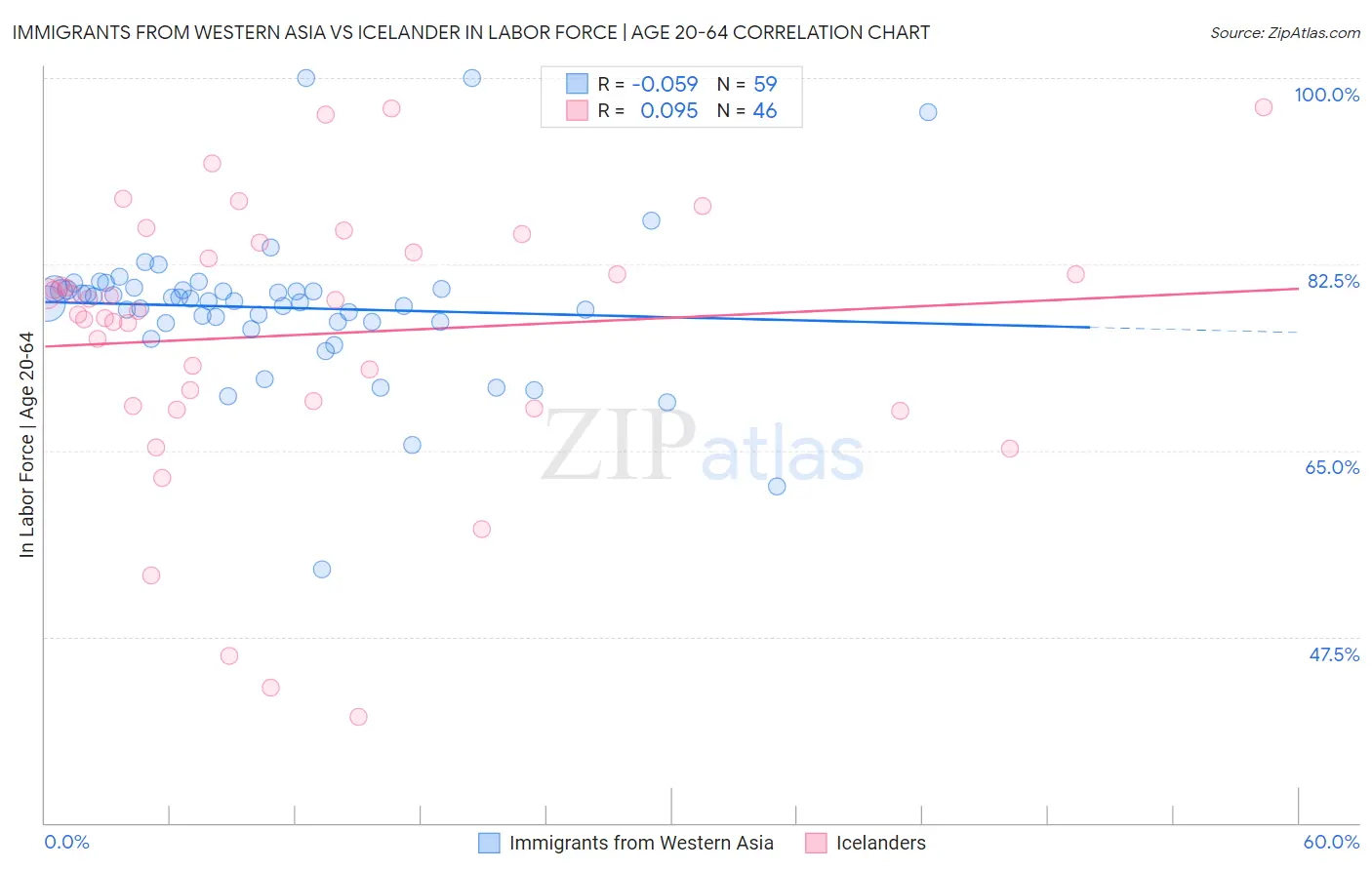 Immigrants from Western Asia vs Icelander In Labor Force | Age 20-64