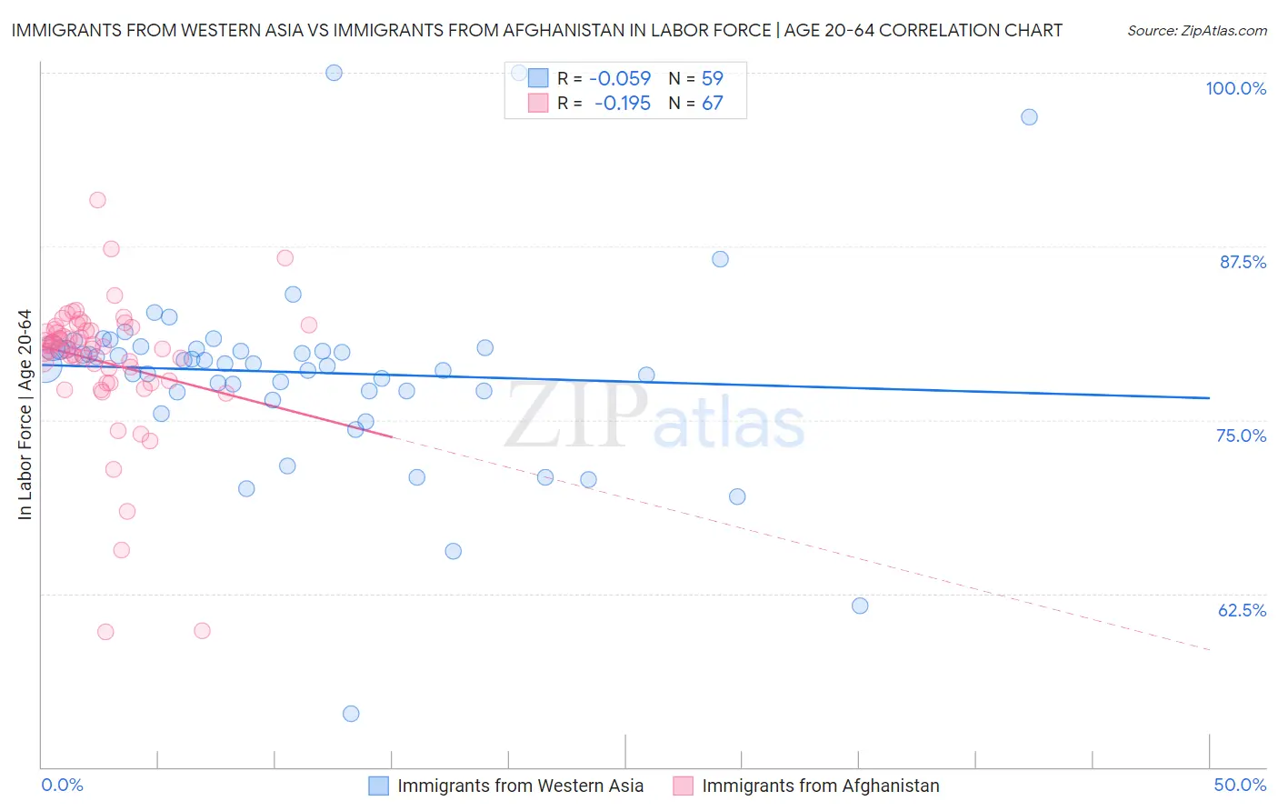 Immigrants from Western Asia vs Immigrants from Afghanistan In Labor Force | Age 20-64