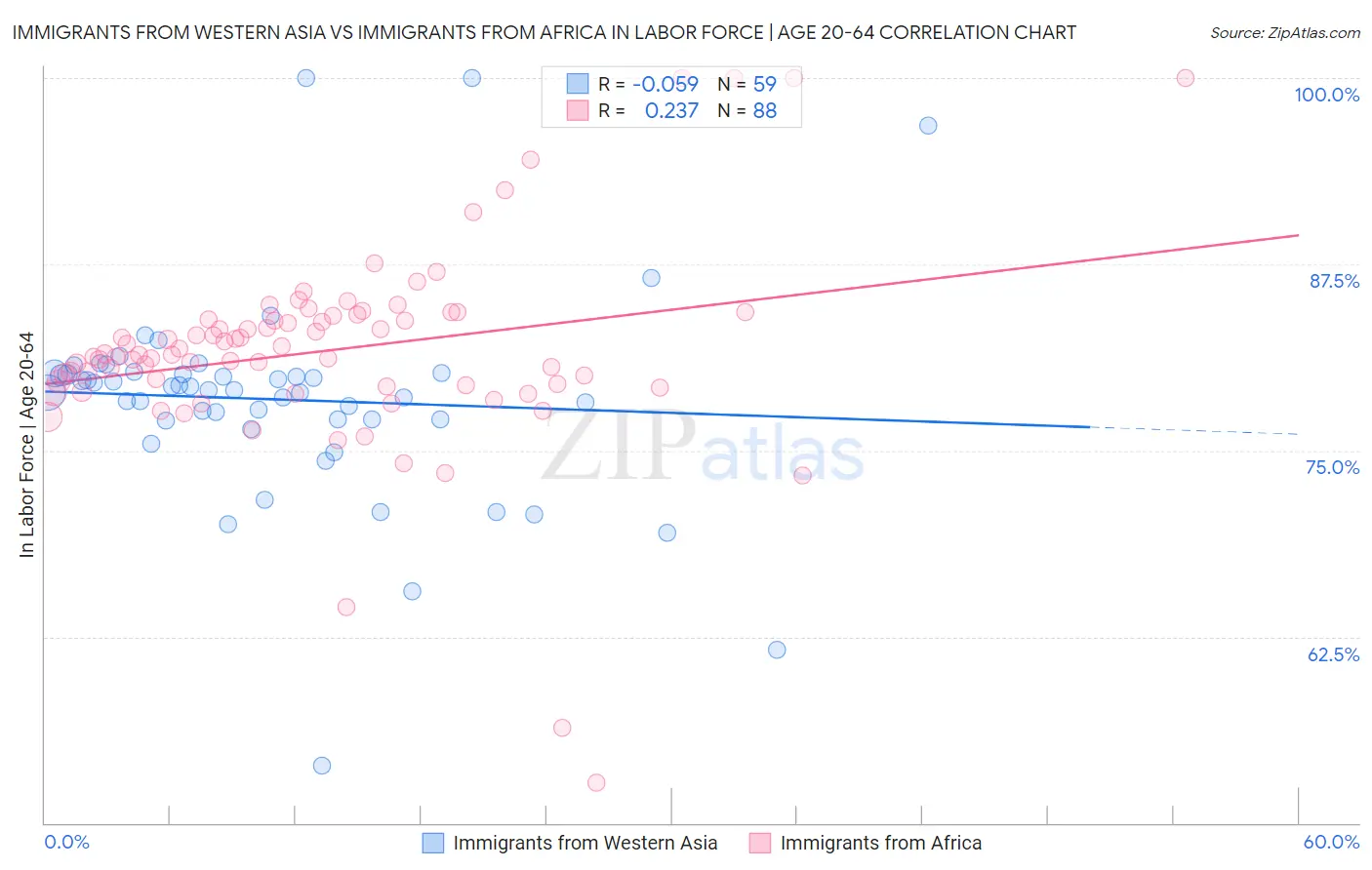 Immigrants from Western Asia vs Immigrants from Africa In Labor Force | Age 20-64