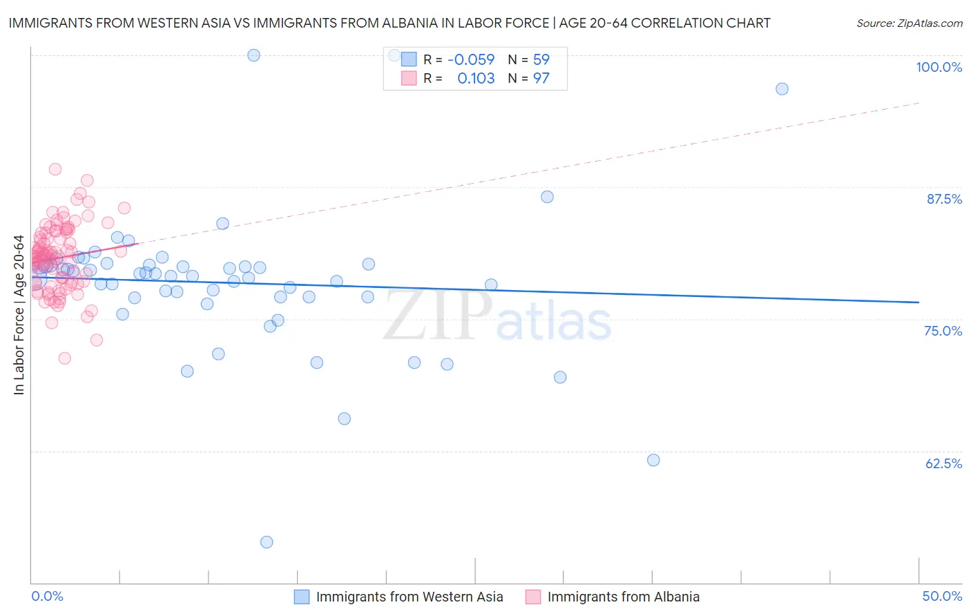 Immigrants from Western Asia vs Immigrants from Albania In Labor Force | Age 20-64